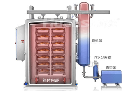 環(huán)速鮮食冷卻機-箱體內部圖