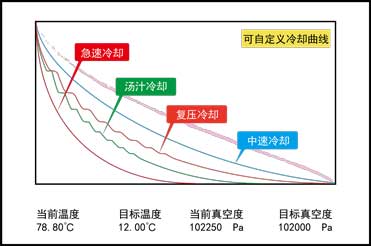 環速真空冷卻機-冷卻曲線圖