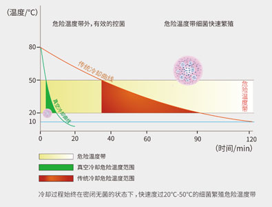 環速真空冷卻機與傳統方式對比