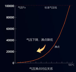 氣壓沸點(diǎn)對應關(guān)系