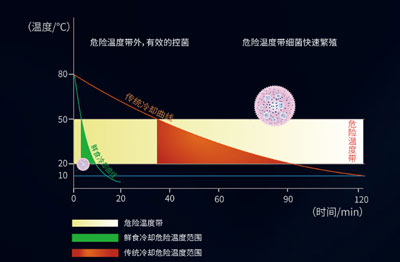 環(huán)速真空預冷與其他冷卻方式對比曲線(xiàn)